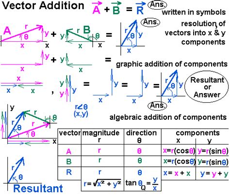 resultant vector calculator|Iba pa.